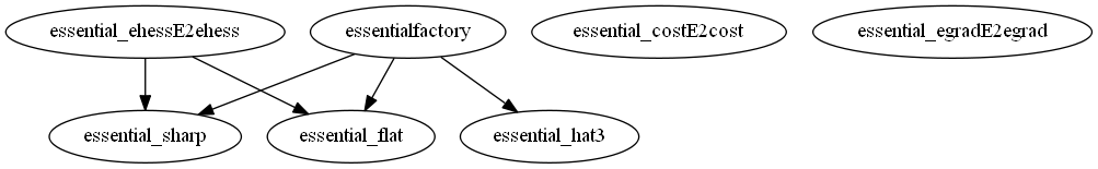 Dependency Graph for manopt\manifolds\essential